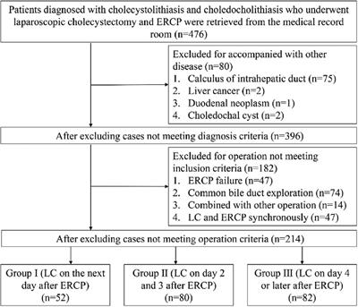 Comparison of different time intervals between laparoscopic cholecystectomy to endoscopic retrograde cholangiopancreatography for patients with cholecystolithiasis complicated by choledocholithiasis